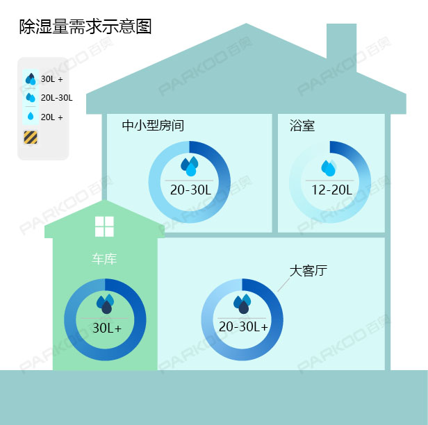怎么選購適合自己的除濕機？除濕量的大小