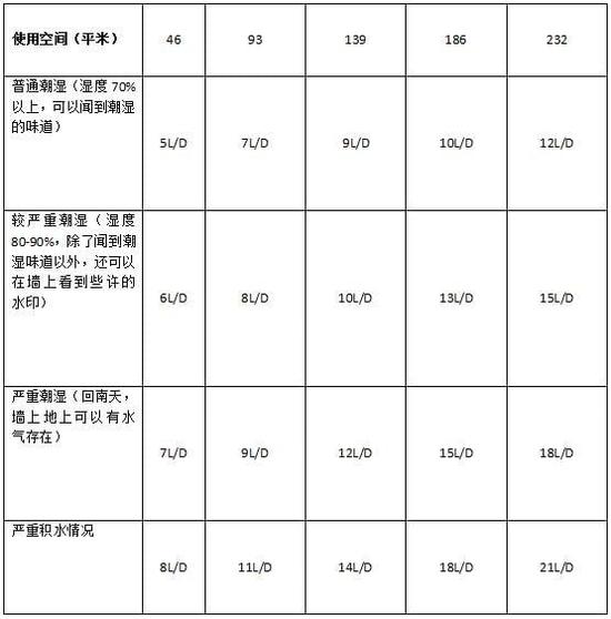 除濕機(jī)加濕器的原理是什么，南北差異應(yīng)該買(mǎi)哪個(gè)？