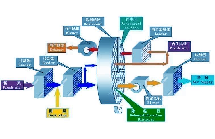 醫(yī)用除濕機，醫(yī)院專用除濕機