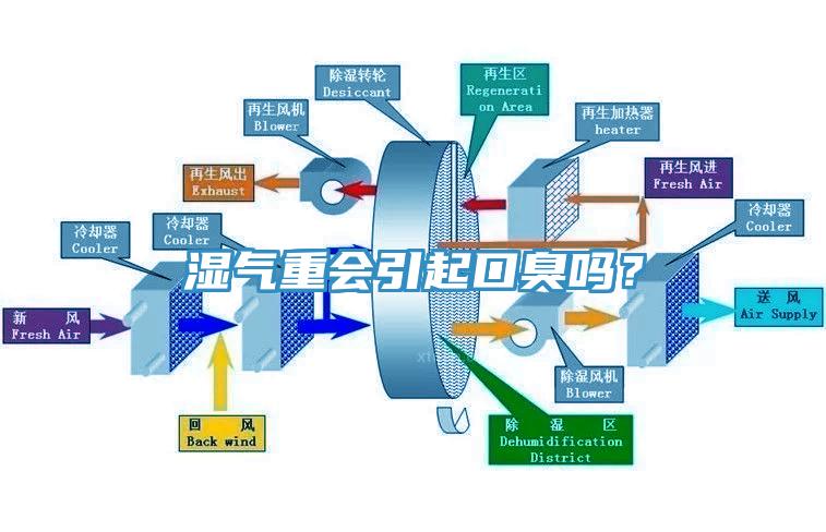 濕氣重會(huì)引起口臭嗎？