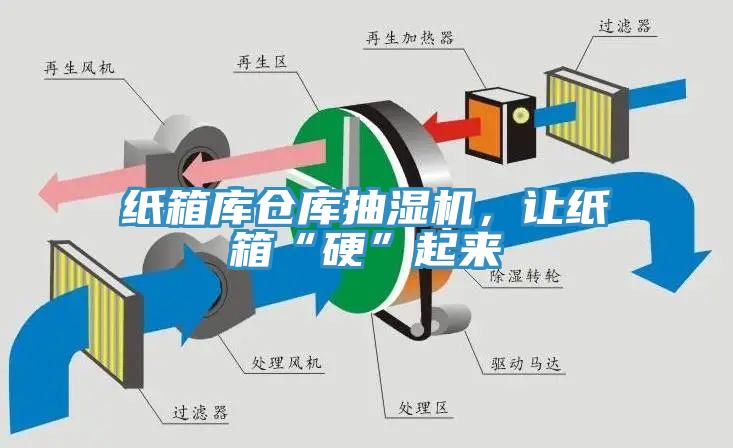 紙箱庫(kù)倉(cāng)庫(kù)抽濕機(jī)，讓紙箱“硬”起來(lái)