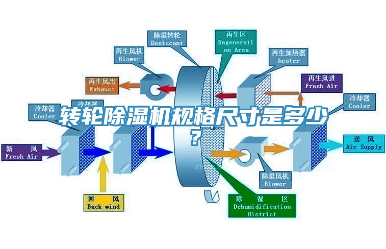 轉(zhuǎn)輪除濕機規(guī)格尺寸是多少？